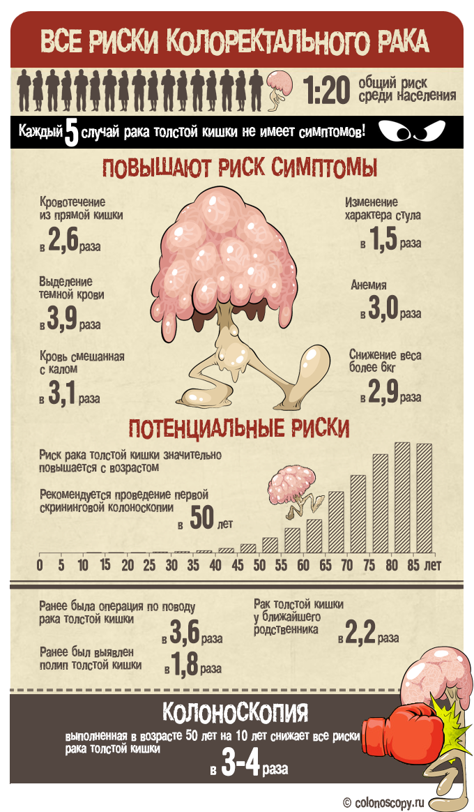 Рак прямой кишки возраст